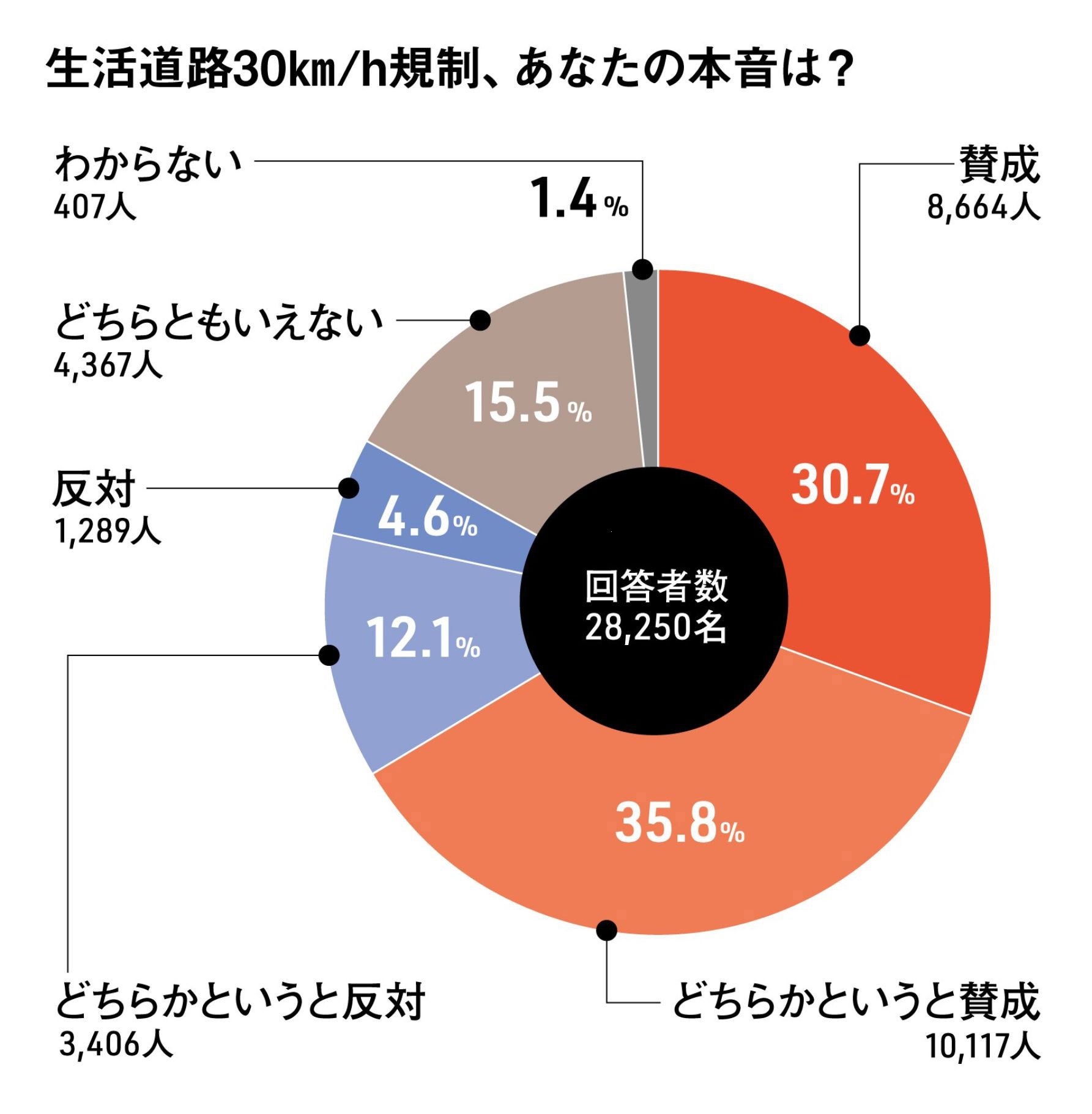 2万8000人に意見を聞いた生活道路時速30キロ規制のアンケート円グラフ