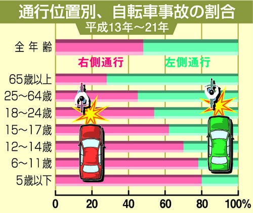 通行位置別、自動車事故の割合図