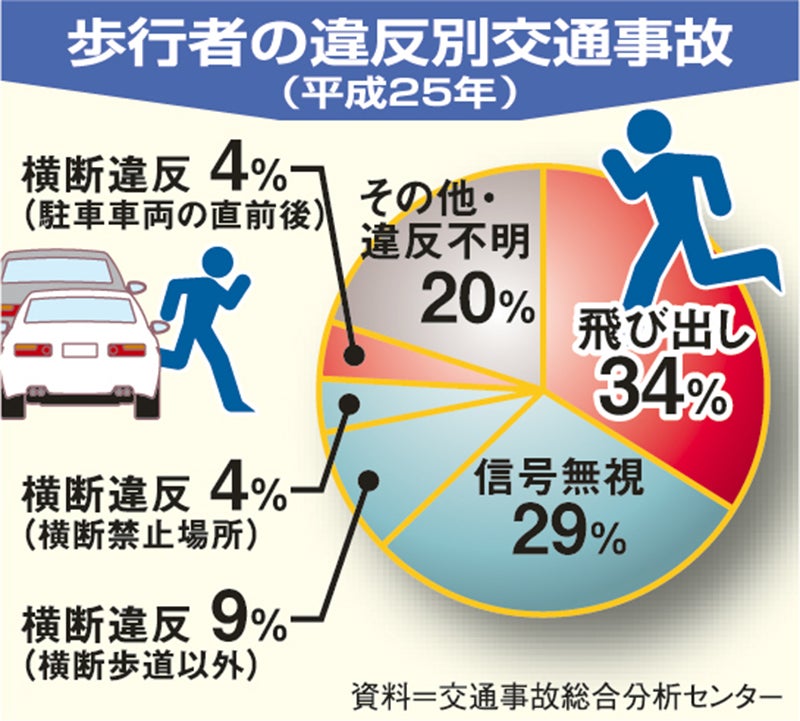 歩行者の違反別交通事故グラフ