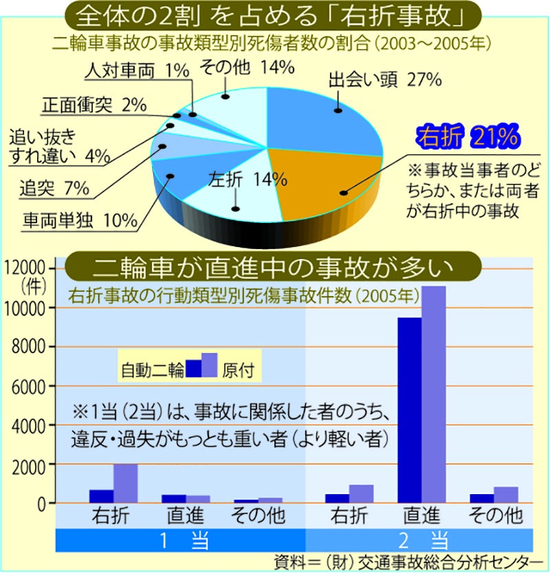 二輪車の右直事故グラフ