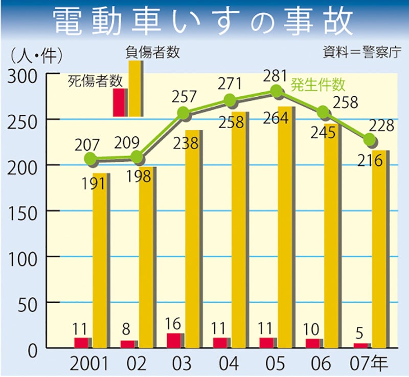 電動車いすの事故件数