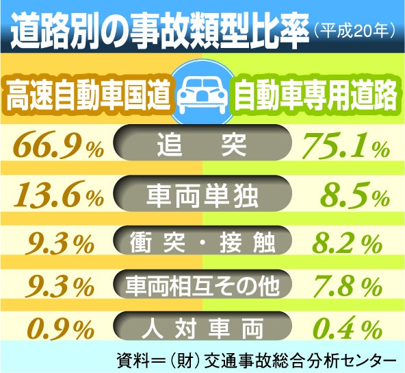 道路別の事故類型比率