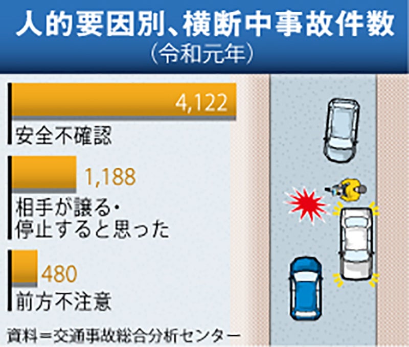 歩行者の横断中事故件数グラフ