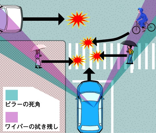 雨の日に生じる運転席の死角