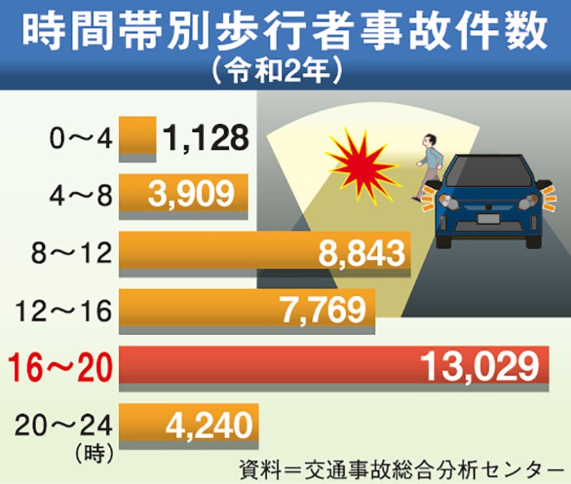 時間帯別歩行者事故件数グラフ