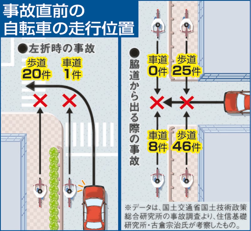 事故直前の自転車の走行位置