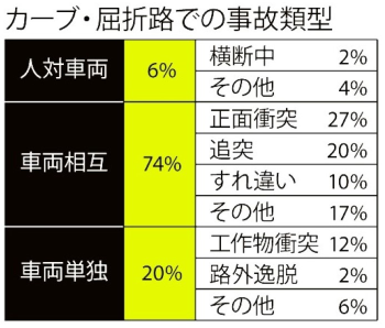 カーブでの交通事故の内訳