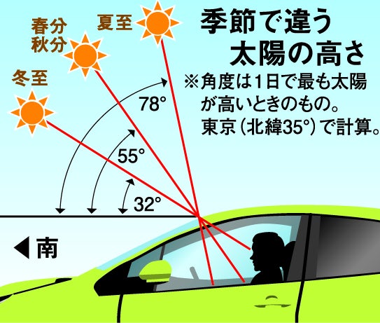 季節ごとの太陽の高さの説明図