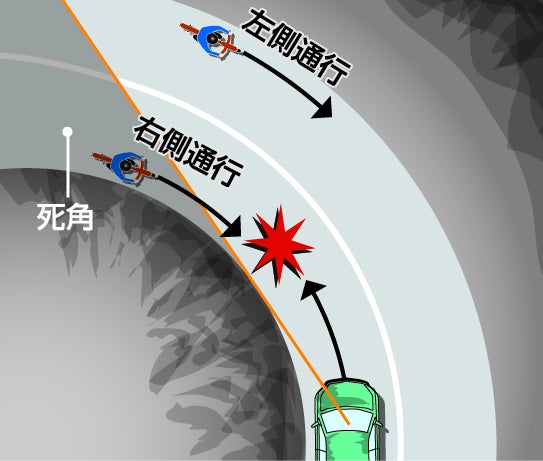 自転車の逆走によるカーブでの死角のイメージ