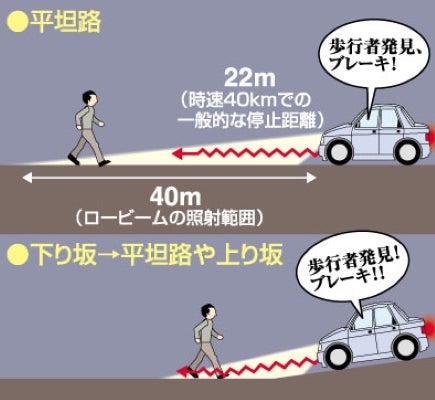 平坦路と坂道でのライトの照射範囲の違い