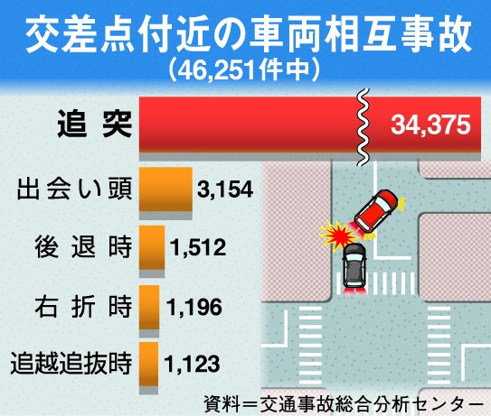 交差点付近の車両事故グラフ