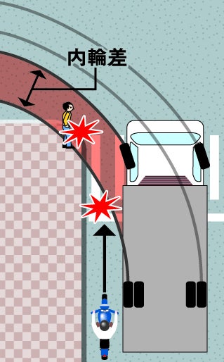 内輪差のイメージイラスト