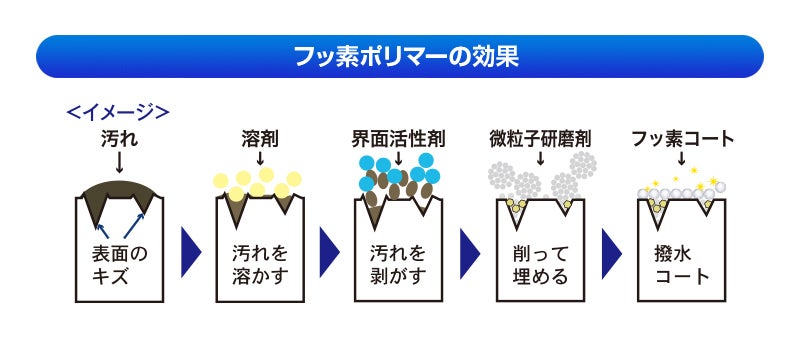 フッ素ポリマー配合で“撥水・傷・汚れ”に強い　～『濃縮スプレーカーワックス　ダイヤモンドプロテクト』～