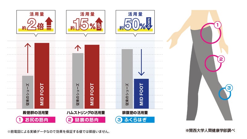 足裏全体で着地する独自設計のシューズ！ リズミカルでスムーズな歩行をしっかりサポート　～『〈MID FOOT〉足に優しいウォーキングシューズ（メンズ/レディース）』～