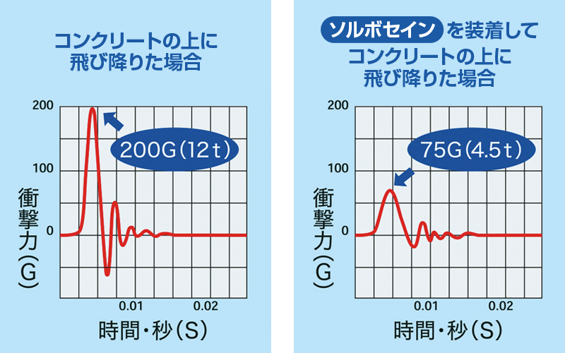 圧力分散と衝撃吸収に優れた人工筋肉素材「ソルボセイン」