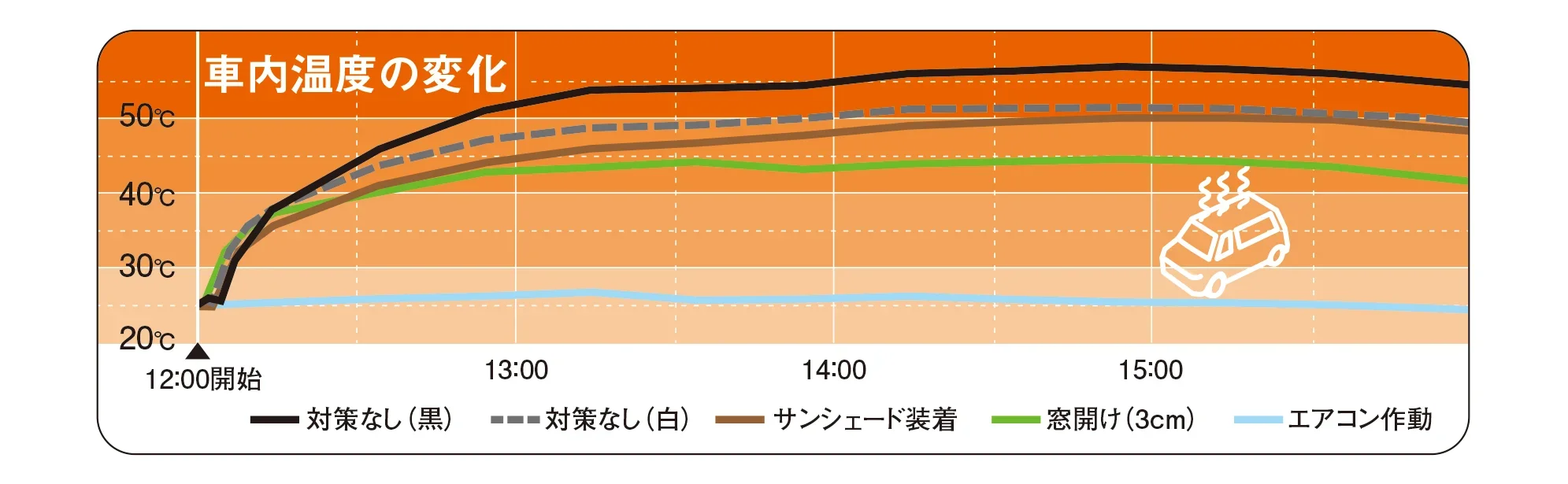 炎天下の車内放置でモバイルバッテリーやスマホに発火の可能性!? 車両火災の危険も!