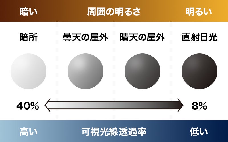 調光・偏光・UVカットが1本で完結！ 運転にもスポーツにも活躍するサングラス　～『〈A-FIT〉瞬間調光・偏光レンズスポーツサングラス』～
